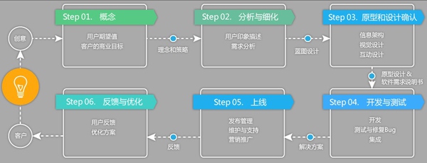 汕頭APP，汕頭網(wǎng)站，汕頭安卓，汕頭蘋果開發(fā)流程